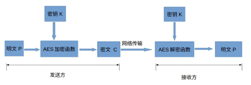 加密方式-对称加密