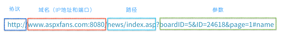 HTTP协议-url结构