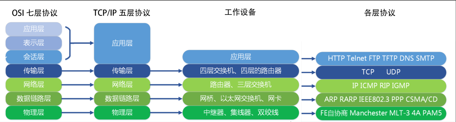 TCPIP协议-协议结构对比