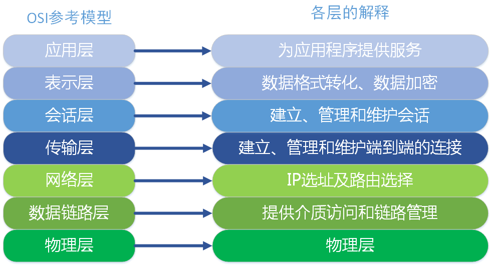 TCPIP协议-OSI七层模型