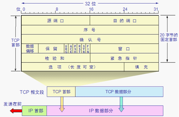 TCPIP协议-TCP头信息